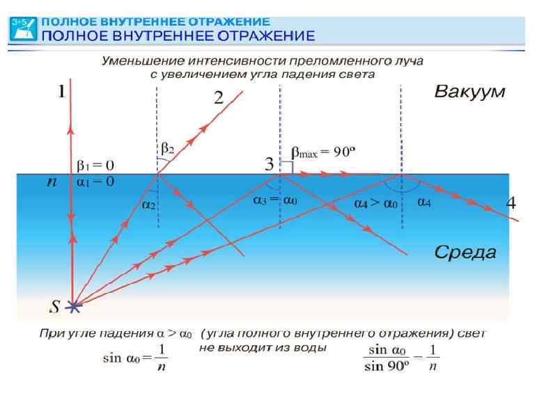 Что влияет на интенсивность света в конкретной точке интерференционной картины