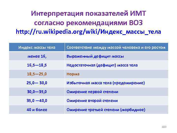 Интерпретация показателей ИМТ согласно рекомендациями ВОЗ http: //ru. wikipedia. org/wiki/Индекс_массы_тела Индекс массы тела Соответствие