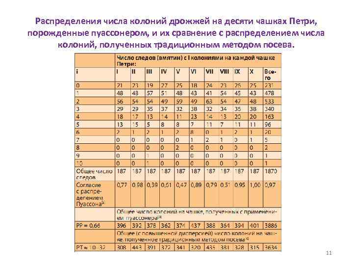Распределения числа колоний дрожжей на десяти чашках Петри, порожденные пуассонером, и их сравнение с