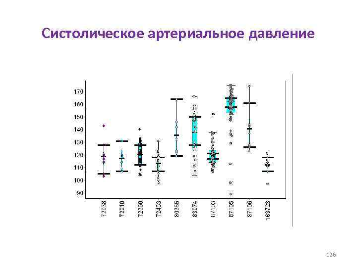 Систолическое артериальное давление 126 