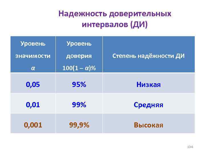 Надежность доверительных интервалов (ДИ) Уровень значимости доверия α 100(1 – α)% 0, 05 95%