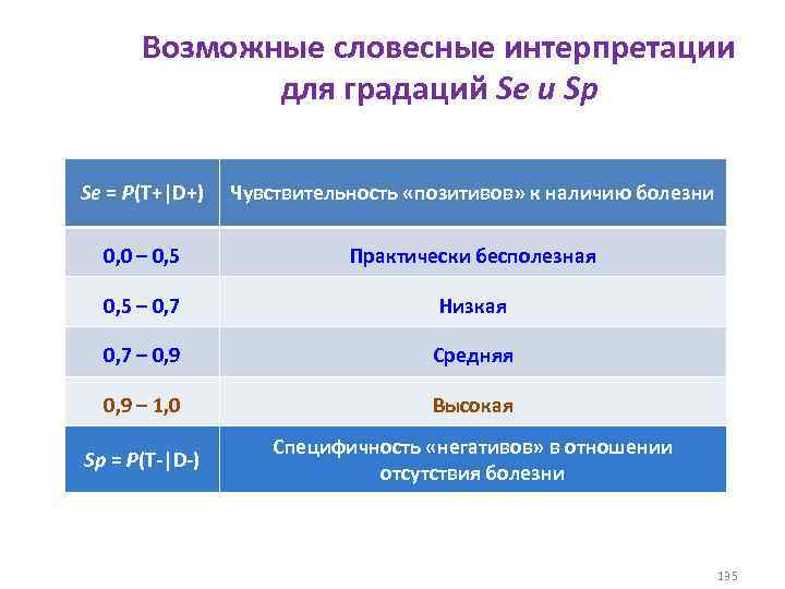 Возможные словесные интерпретации для градаций Se и Sp Se = P(T+|D+) Чувствительность «позитивов» к