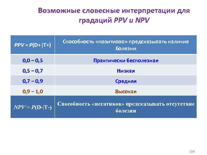 Возможные словесные интерпретации для градаций PPV и NPV PPV = P(D+|T+) Способность «позитивов» предсказывать