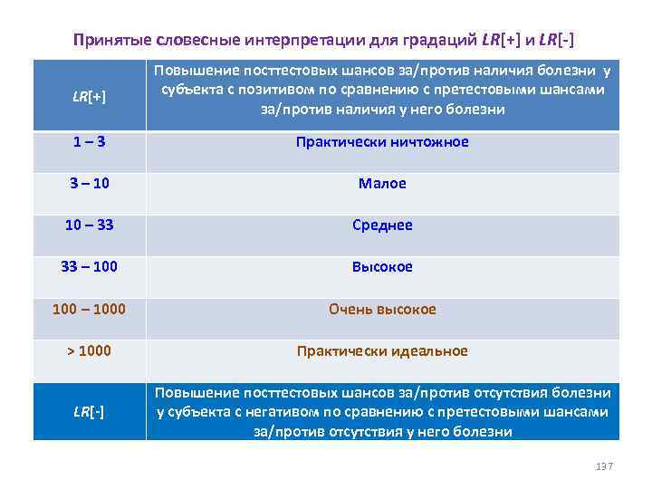 Принятые словесные интерпретации для градаций LR[+] и LR[-] LR[+] Повышение посттестовых шансов за/против наличия