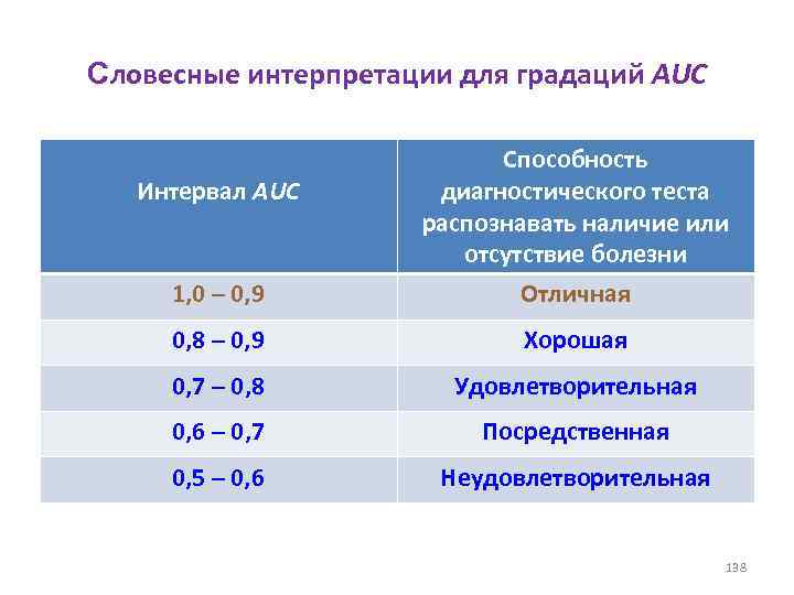 Словесные интерпретации для градаций AUC 1, 0 – 0, 9 Способность диагностического теста распознавать