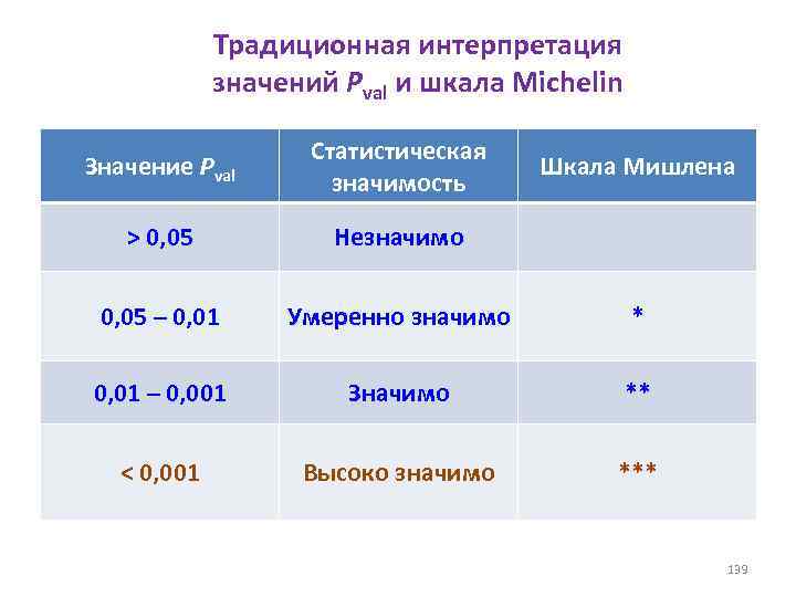 Традиционная интерпретация значений Pval и шкала Michelin Значение Pval Статистическая значимость > 0, 05