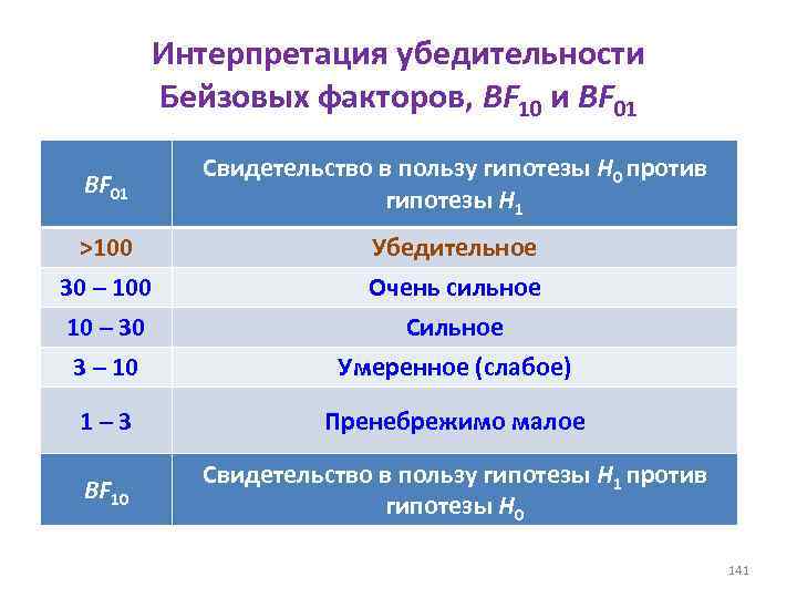 Интерпретация убедительности Бейзовых факторов, BF 10 и BF 01 Свидетельство в пользу гипотезы Н