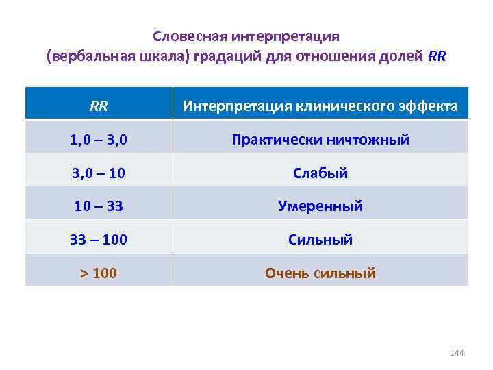 Словесная интерпретация (вербальная шкала) градаций для отношения долей RR RR Интерпретация клинического эффекта 1,