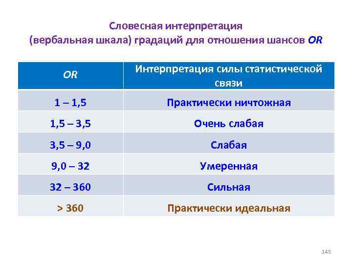 Словесная интерпретация (вербальная шкала) градаций для отношения шансов OR OR Интерпретация силы статистической связи