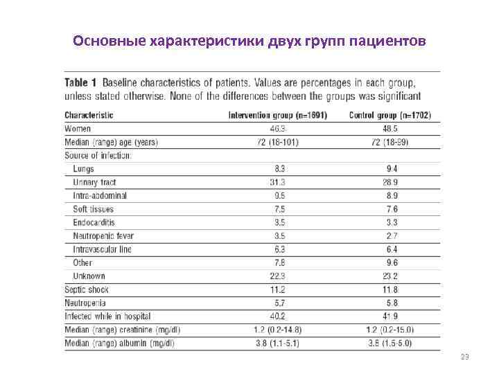 Основные характеристики двух групп пациентов 23 