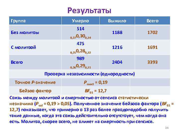 Результаты Группа Умерло Выжило Всего Без молитвы 514 0, 270, 300, 34 1188 1702