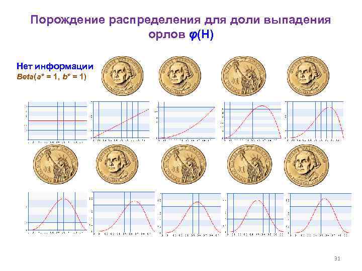 Порождение распределения для доли выпадения орлов φ(H) Нет информации Beta(a* = 1, b* =