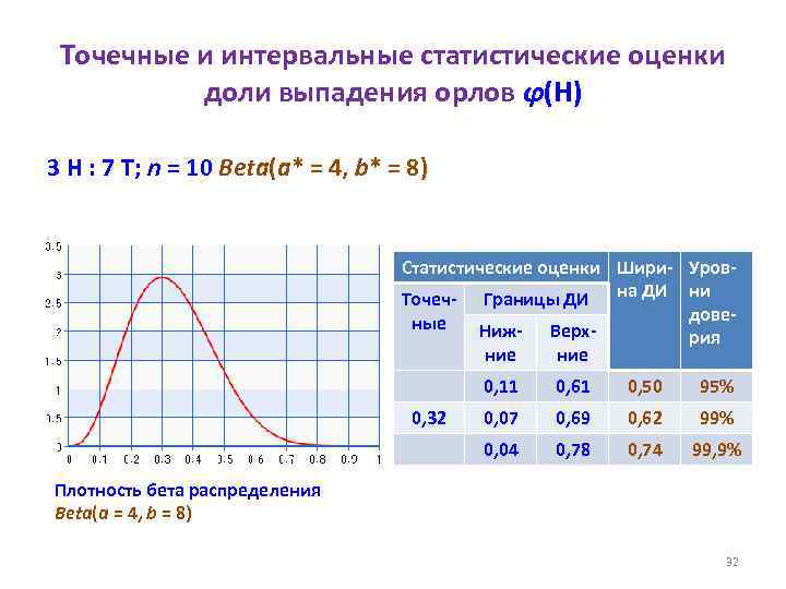Точечные и интервальные статистические оценки доли выпадения орлов φ(H) 3 H : 7 T;