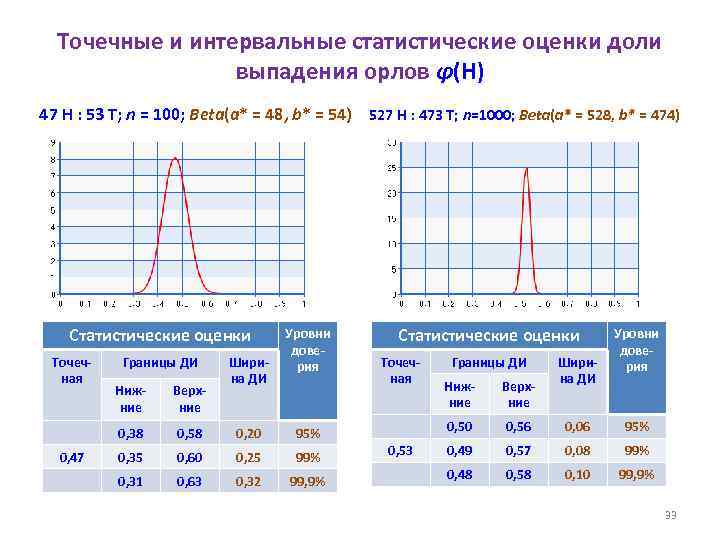 Точечные и интервальные статистические оценки доли выпадения орлов φ(H) 47 H : 53 T;