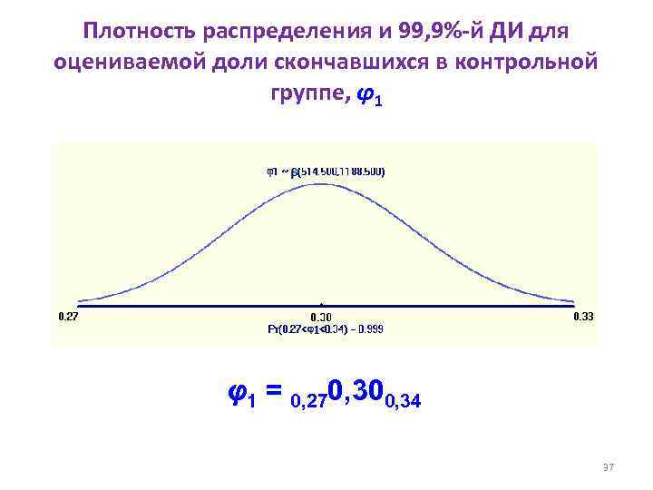 Плотность распределения и 99, 9%-й ДИ для оцениваемой доли скончавшихся в контрольной группе, φ1