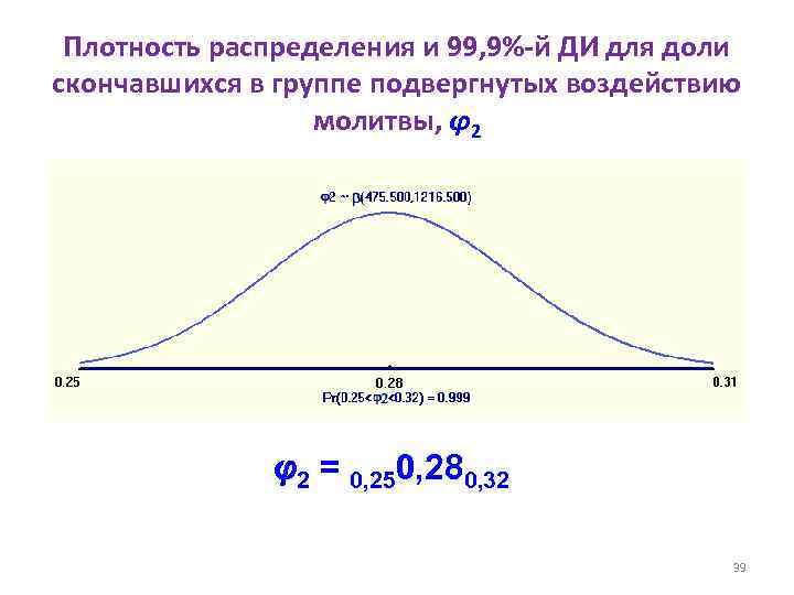 Плотность распределения и 99, 9%-й ДИ для доли скончавшихся в группе подвергнутых воздействию молитвы,