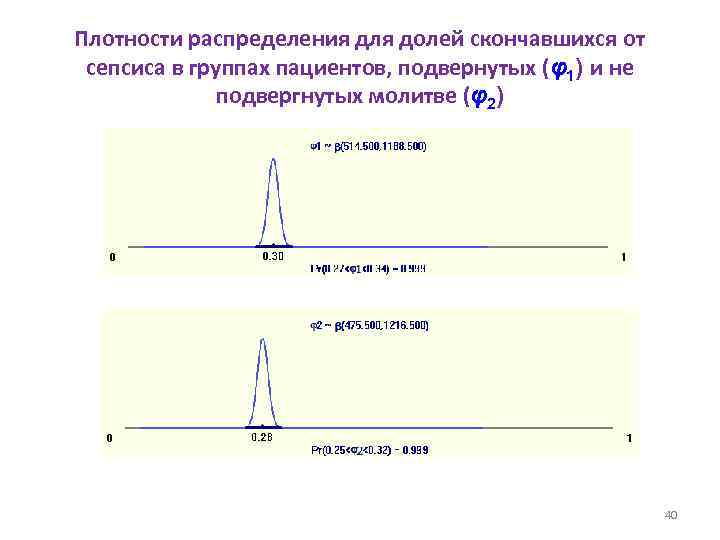 Плотности распределения для долей скончавшихся от сепсиса в группах пациентов, подвернутых (φ1) и не