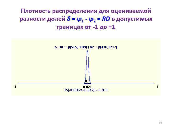 Плотность распределения для оцениваемой разности долей δ = φ1 - φ2 = RD в