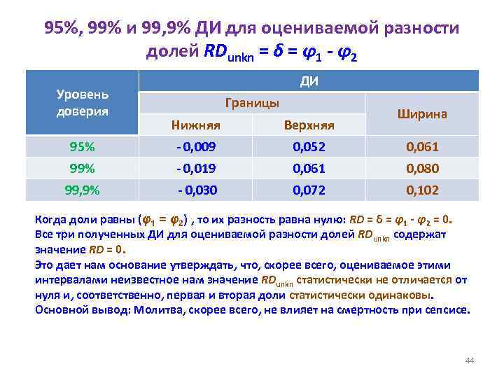 95%, 99% и 99, 9% ДИ для оцениваемой разности долей RDunkn = δ =