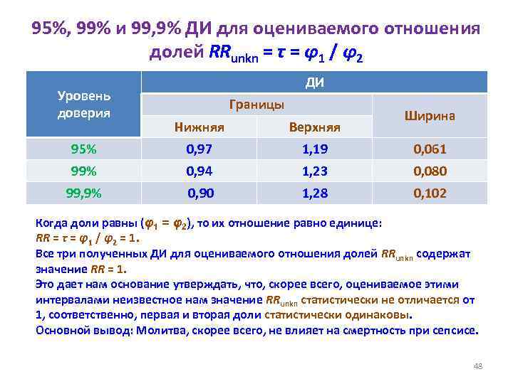 95%, 99% и 99, 9% ДИ для оцениваемого отношения долей RRunkn = τ =