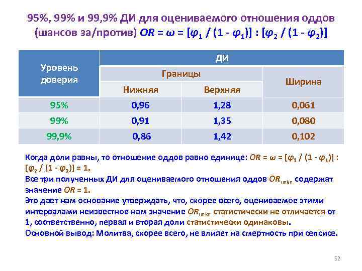 95%, 99% и 99, 9% ДИ для оцениваемого отношения оддов (шансов за/против) OR =