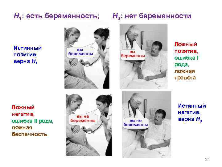 H 1: есть беременность; H 0: нет беременности Истинный позитив, верна H 1 Ложный