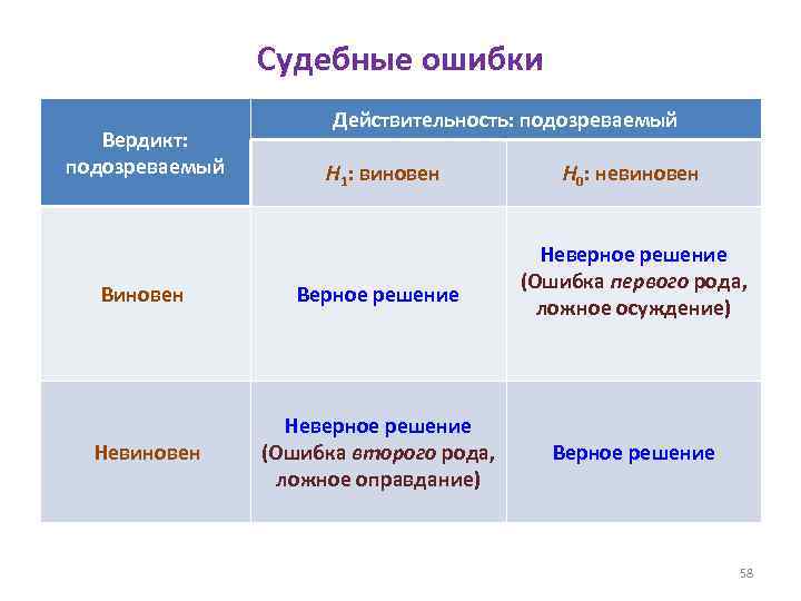 Судебные ошибки Вердикт: подозреваемый Действительность: подозреваемый H 1: виновен H 0: невиновен Верное решение