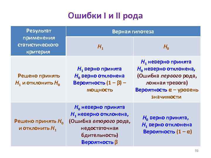 Ошибки I и II рода Результат применения статистического критерия Решено принять H 1 и