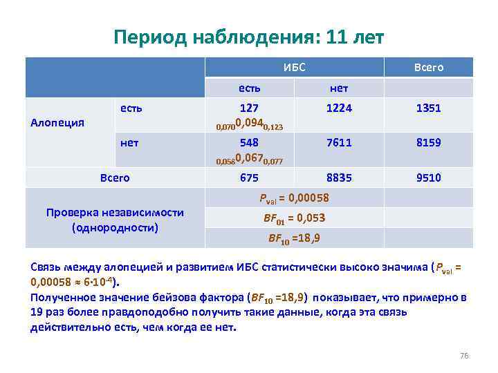 Период наблюдения: 11 лет ИБС Всего есть 127 0, 0700, 0940, 123 1224 1351