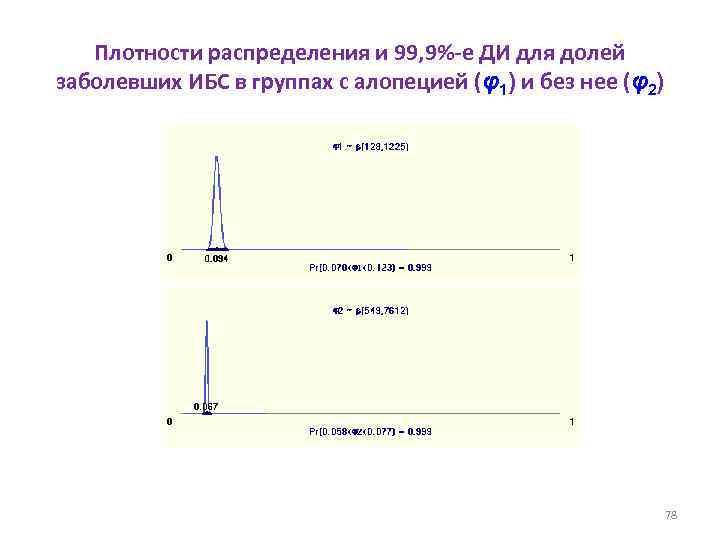 Плотности распределения и 99, 9%-е ДИ для долей заболевших ИБС в группах с алопецией