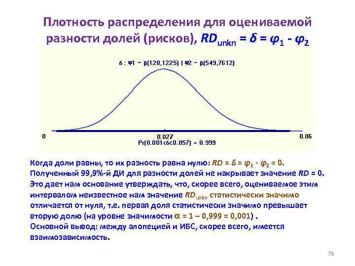 Плотность распределения для оцениваемой разности долей (рисков), RDunkn = δ = φ1 - φ2