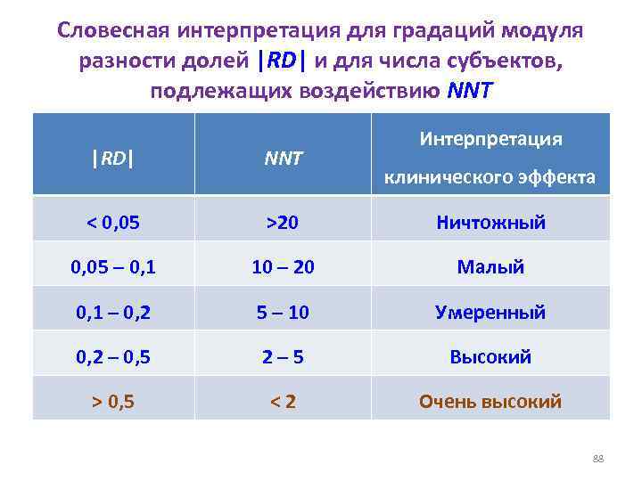 Словесная интерпретация для градаций модуля разности долей |RD| и для числа субъектов, подлежащих воздействию