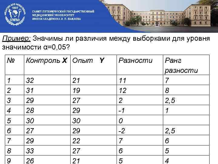 Пример: Значимы ли различия между выборками для уровня значимости α=0, 05? № Контроль Х