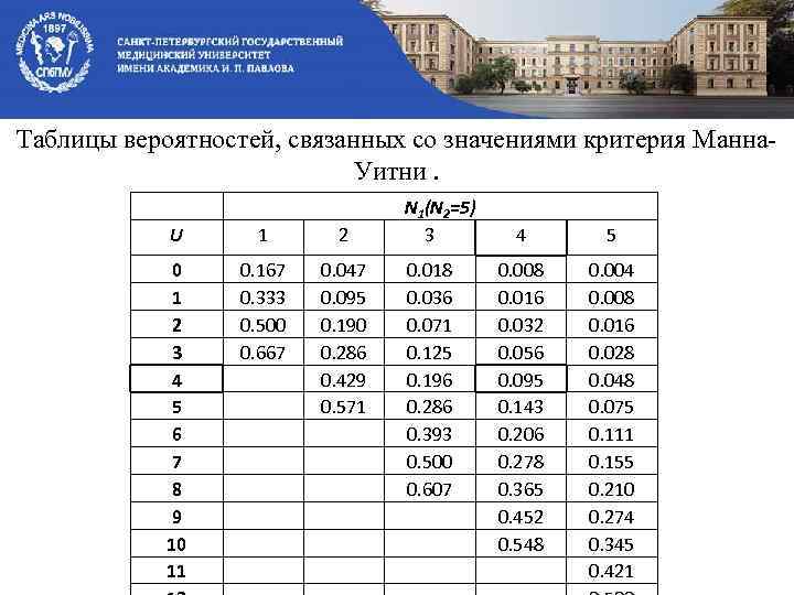 Таблицы вероятностей, связанных со значениями критерия Манна. Уитни. U 0 1 2 3 4