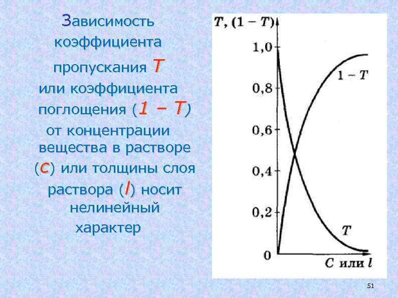 Зависимость коэффициента пропускания Τ или коэффициента поглощения (1 – Т) от концентрации вещества в