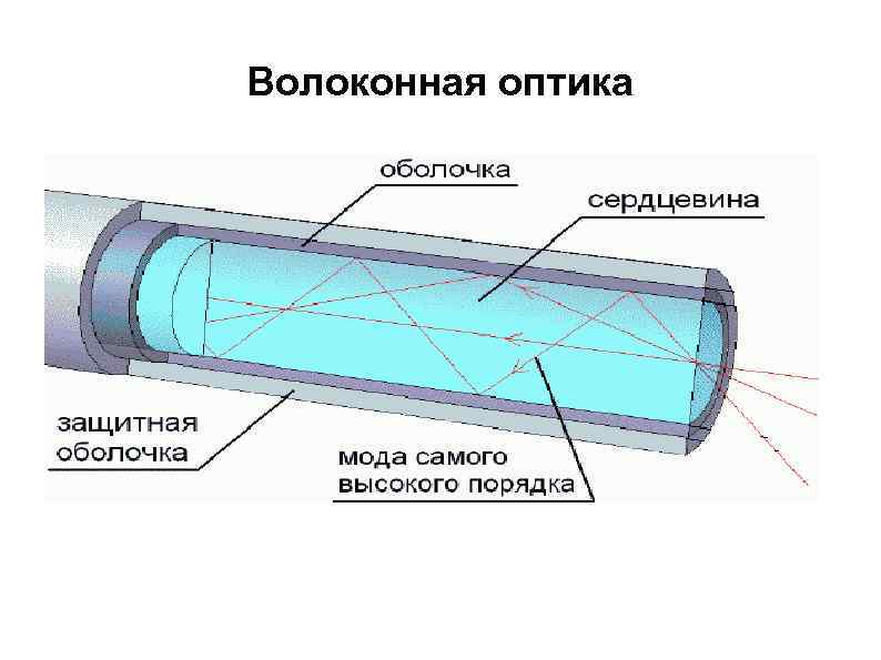 Волоконная оптика 