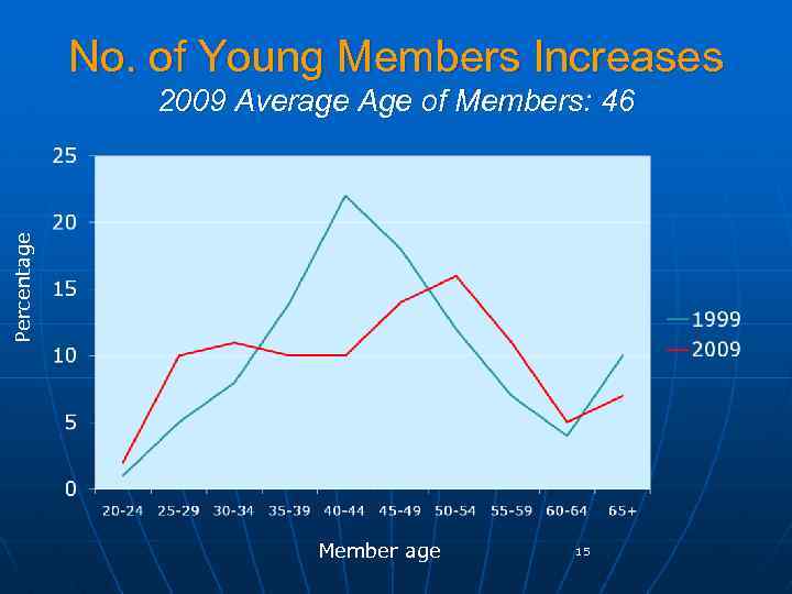 No. of Young Members Increases Percentage 2009 Average Age of Members: 46 Member age