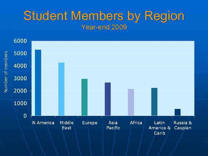Student Members by Region Number of members Year-end 2009 