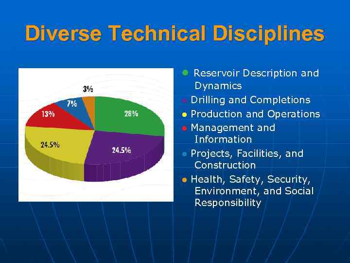 Diverse Technical Disciplines ● Reservoir Description and Dynamics ● Drilling and Completions ● Production