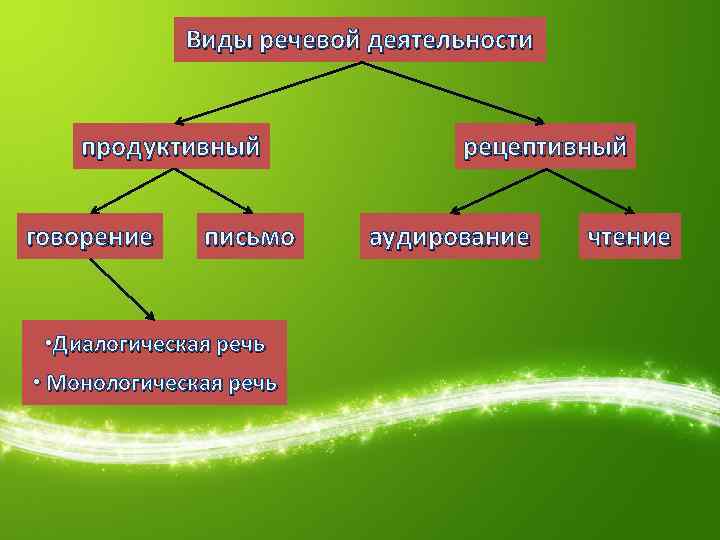 Виды речевой деятельности продуктивный говорение письмо • Диалогическая речь • Монологическая речь рецептивный аудирование