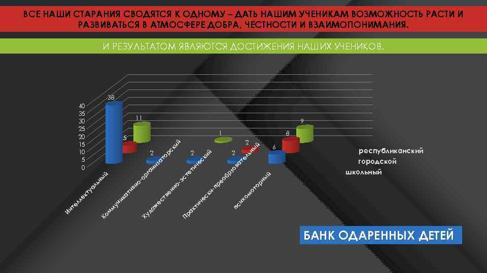 ВСЕ НАШИ СТАРАНИЯ СВОДЯТСЯ К ОДНОМУ – ДАТЬ НАШИМ УЧЕНИКАМ ВОЗМОЖНОСТЬ РАСТИ И РАЗВИВАТЬСЯ