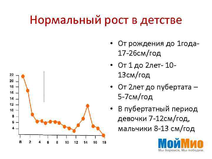 Нормальный рост в детстве • От рождения до 1 года 17 -26 см/год •