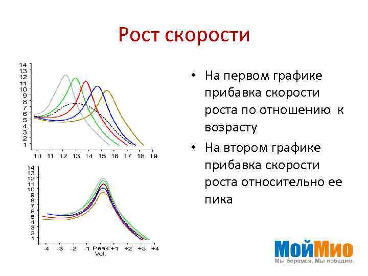 Скорости ростов