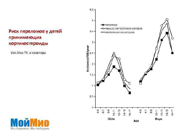 Риск переломов у детей принимающих кортикостероиды Van Staa TP, и соавторы 