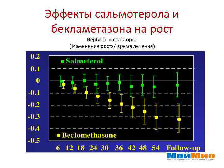 Эффекты сальмотерола и бекламетазона на рост Верберн и соавторы. ( Изменение роста/ время лечения)