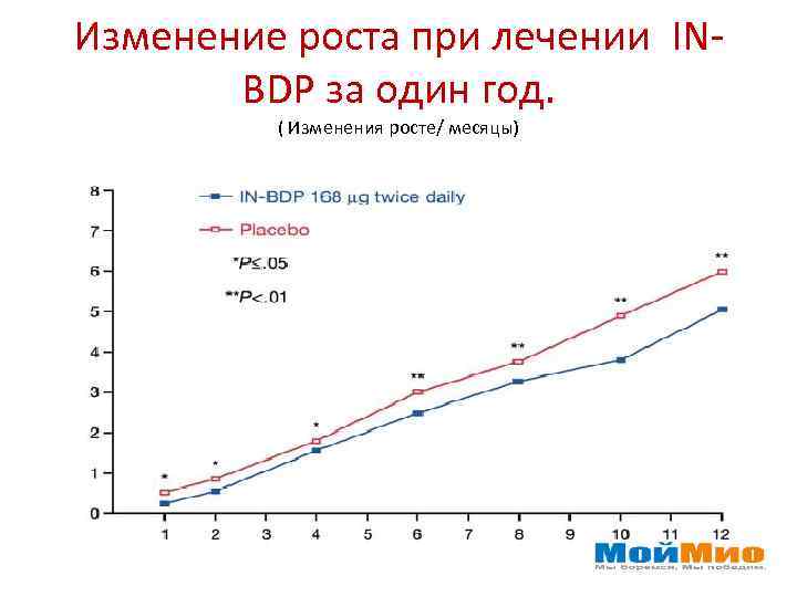 Изменение роста при лечении INBDP за один год. ( Изменения росте/ месяцы) 