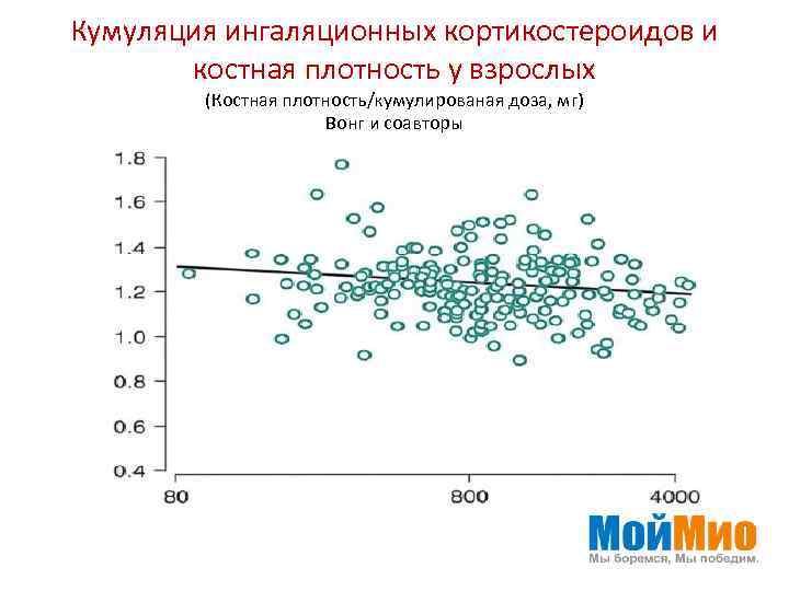 Кумуляция ингаляционных кортикостероидов и костная плотность у взрослых (Костная плотность/кумулированая доза, мг) Вонг и