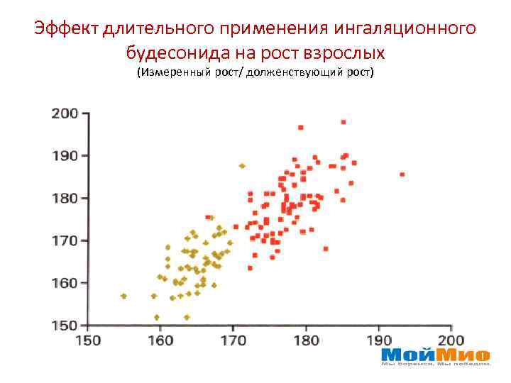 Эффект длительного применения ингаляционного будесонида на рост взрослых (Измеренный рост/ долженствующий рост) 