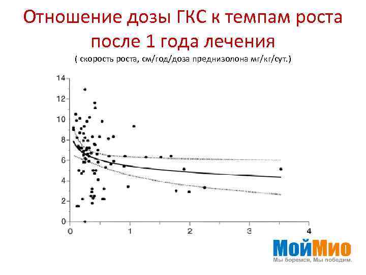 Отношение дозы ГКС к темпам роста после 1 года лечения ( скорость роста, см/год/доза