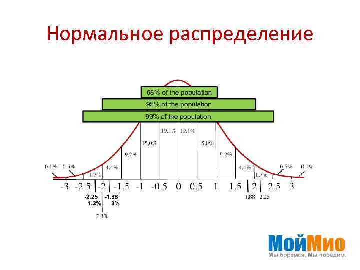 Нормальное распределение 